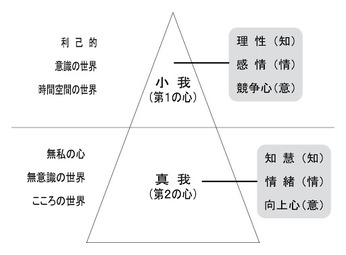 【９】 小我と真我（1）