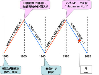 本年2025年は1865年から160年〜40周年周期で起こる日本の大きな節目〜とうとう日本人洗脳家畜化計画完了？！